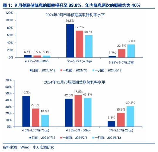 申万宏源策略：美联储降息交易在A股的演绎-第1张图片