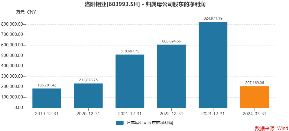 铜矿巨头洛阳钼业上半年净利预增超六倍，机构预计全年净利或超110亿元-第2张图片