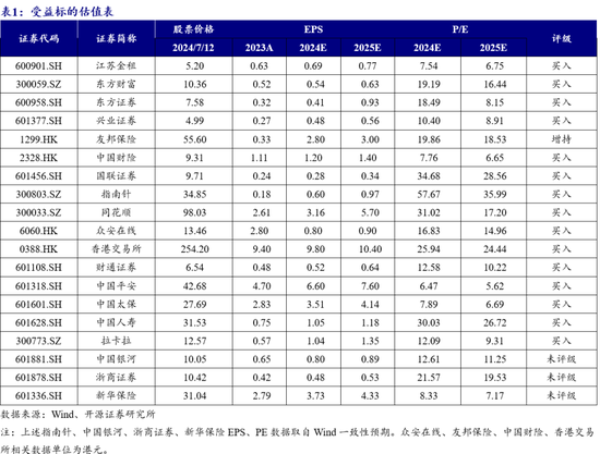 开源非银策略：交易量环比改善，关注非银板块beta催化-第1张图片
