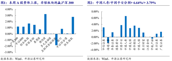 开源非银策略：交易量环比改善，关注非银板块beta催化-第2张图片