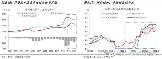特朗普2.0：政策组合，有何不同？（国金宏观·赵伟团队）-第12张图片