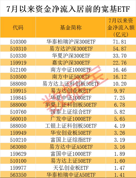 超240亿元借道抄底，两类题材成新宠，7月资金布局赛道曝光-第1张图片