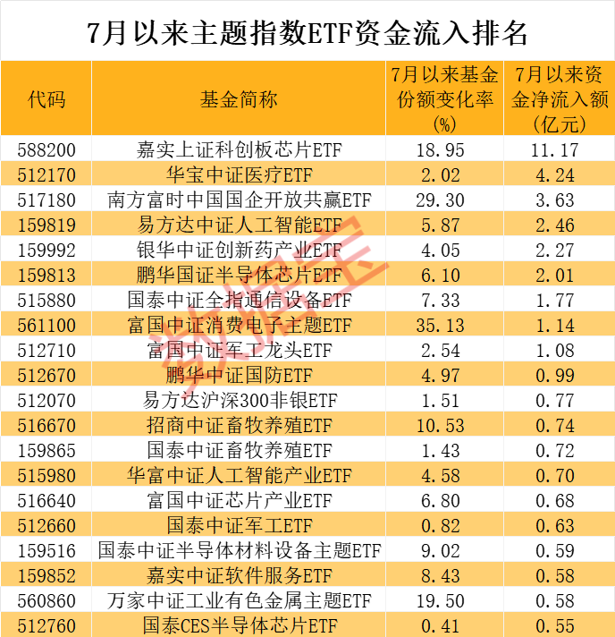 超240亿元借道抄底，两类题材成新宠，7月资金布局赛道曝光-第2张图片