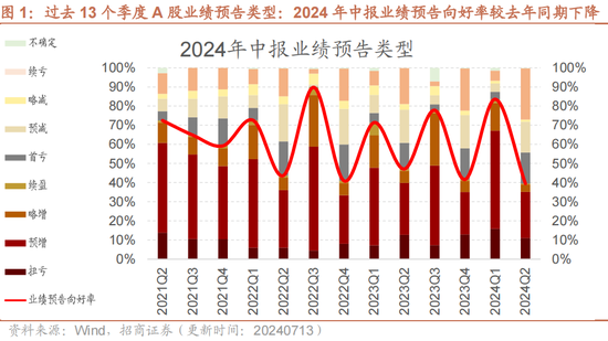 招商策略：A股中报业绩预告有哪些看点？-第1张图片