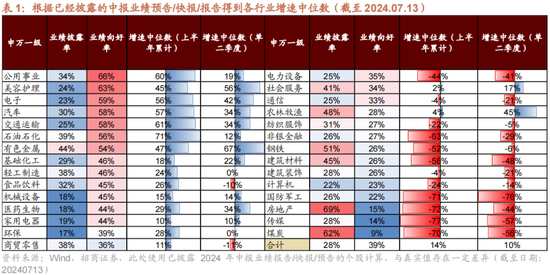 招商策略：A股中报业绩预告有哪些看点？-第3张图片