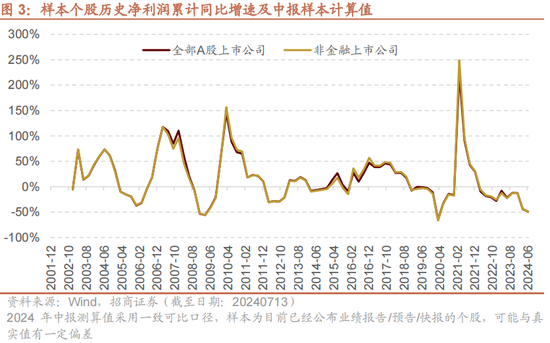招商策略：A股中报业绩预告有哪些看点？-第4张图片