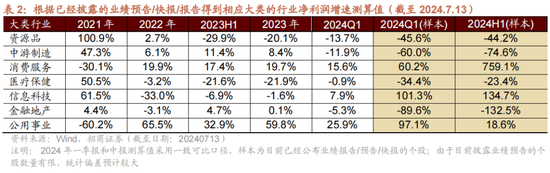 招商策略：A股中报业绩预告有哪些看点？-第6张图片