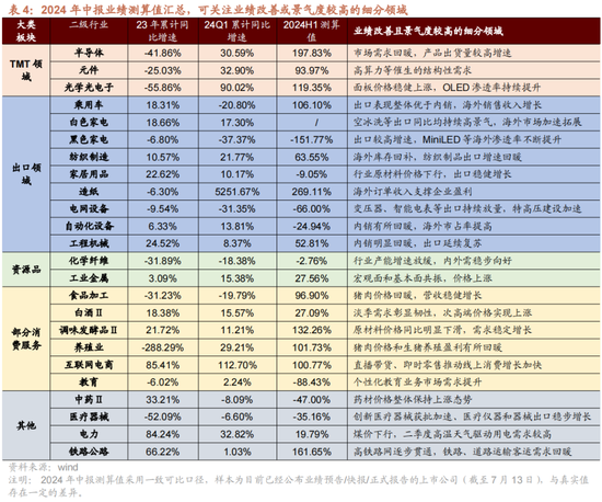 招商策略：A股中报业绩预告有哪些看点？-第8张图片