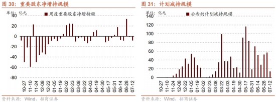 招商策略：A股中报业绩预告有哪些看点？-第28张图片