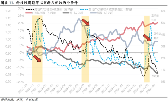 中银策略：科技行业短周期得以反弹的条件-第9张图片