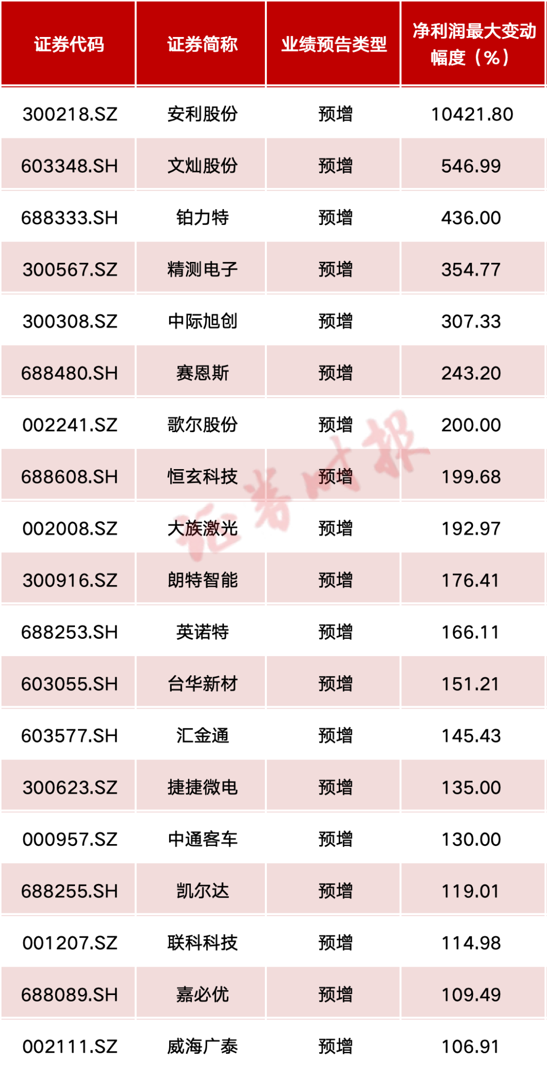 最高预增超百倍！-第2张图片