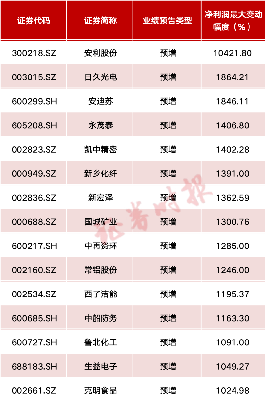 最高预增超百倍！-第3张图片