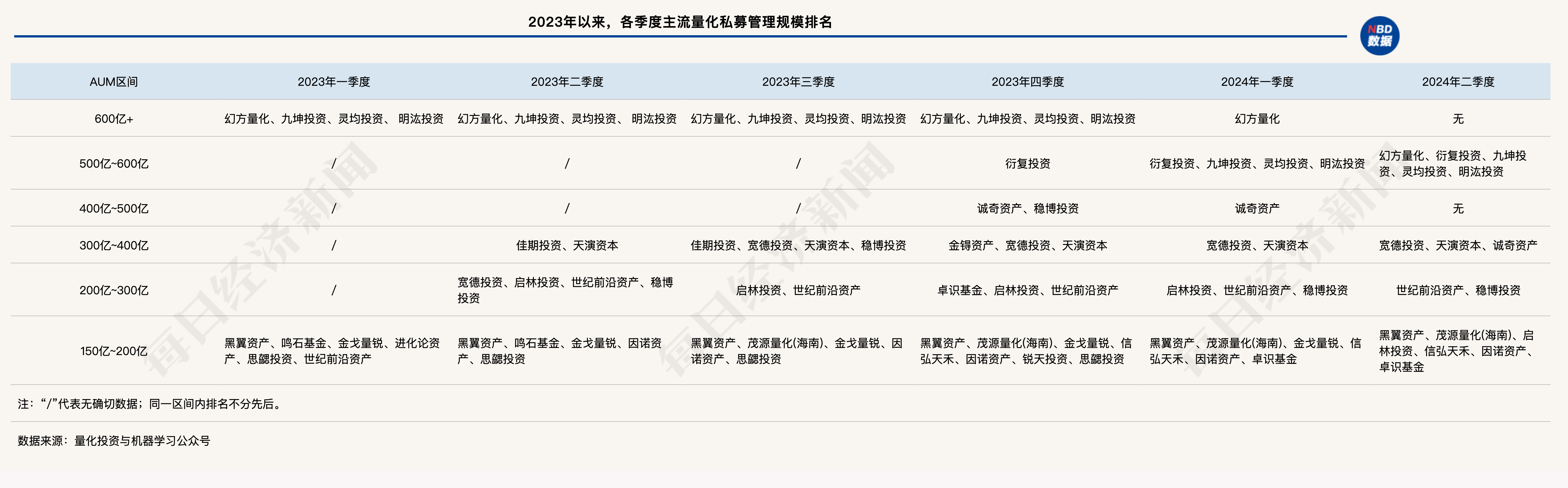 跌破万亿元！国内股票量化私募规模降至7800亿元，“600亿+”区域已全部清零-第1张图片