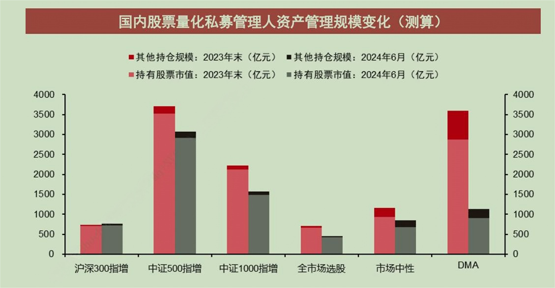 跌破万亿元！国内股票量化私募规模降至7800亿元，“600亿+”区域已全部清零-第3张图片