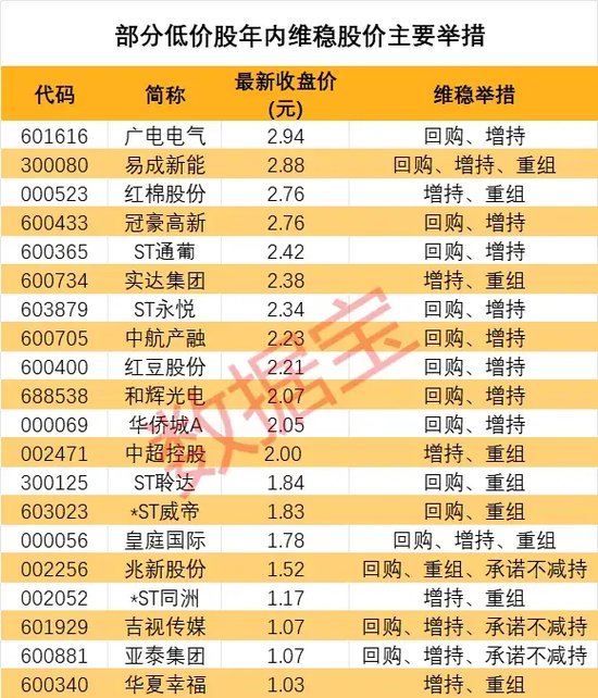 退市警报拉响！近半数低价股打出自救“组合拳”，谁能“脱险”？这些股回购增持在路上-第1张图片