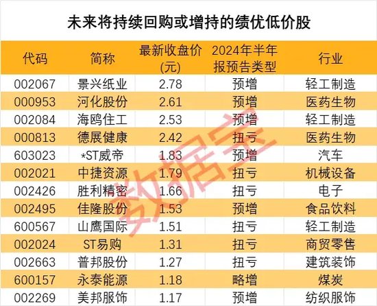 退市警报拉响！近半数低价股打出自救“组合拳”，谁能“脱险”？这些股回购增持在路上-第3张图片