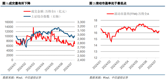 中信建投策略：等待会议，掘金中报-第1张图片