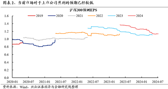 兴证策略：风险偏好修复阶段，“15+3”高度适配-第2张图片