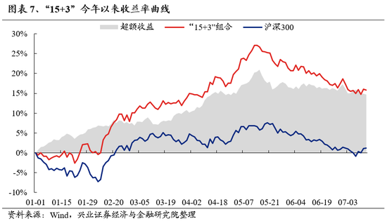 兴证策略：风险偏好修复阶段，“15+3”高度适配-第7张图片