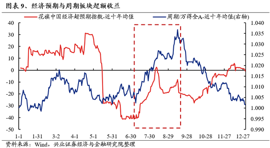 兴证策略：风险偏好修复阶段，“15+3”高度适配-第9张图片