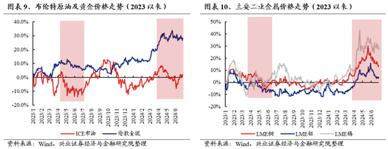 兴证策略：风险偏好修复阶段，“15+3”高度适配-第16张图片