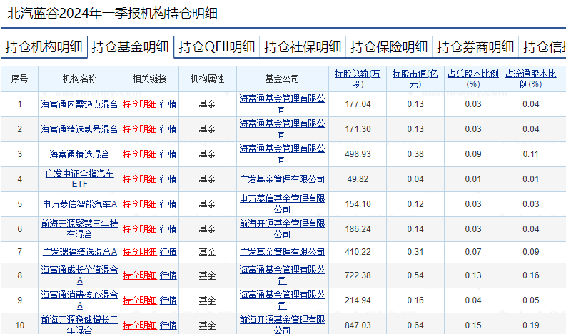 萝卜快跑持续火爆，有概念股周涨幅近70%！基金提前布局这些个股-第2张图片