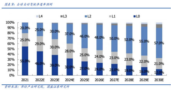 国盛计算机：自动驾驶哪些细分领域持续性较强-第9张图片