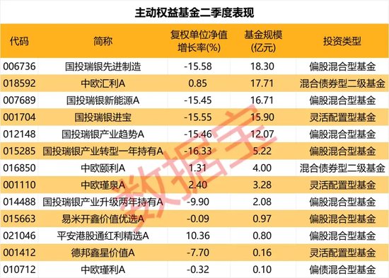 基金首批二季报出炉，谁是大赢家？-第2张图片