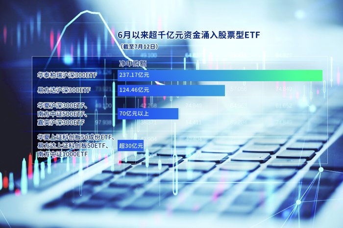 一个多月超千亿元资金涌入股票型ETF-第1张图片