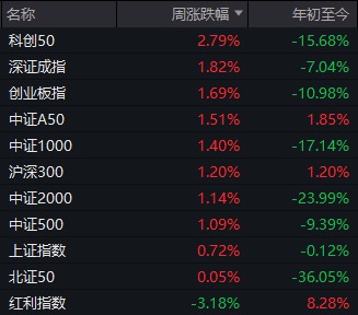 明天，A股迎来今年最关键一周！这些信息差，千万别错过-第3张图片