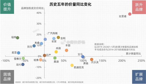 近5年汽车品牌销量、均价变化表出炉：比亚迪简直BUG般存在-第1张图片