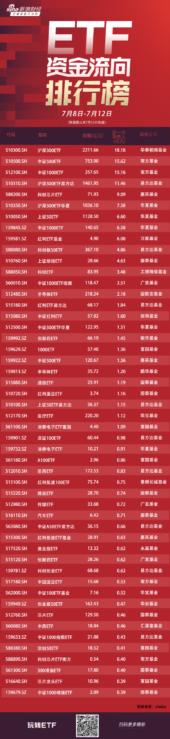 ETF资金流向：7月8日-7月12日华泰柏瑞沪深300ETF获净申购18亿元，南方中证500ETF获净申购15.6亿元（附图）-第1张图片
