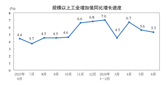2024年6月份规模以上工业增加值增长5.3%-第2张图片