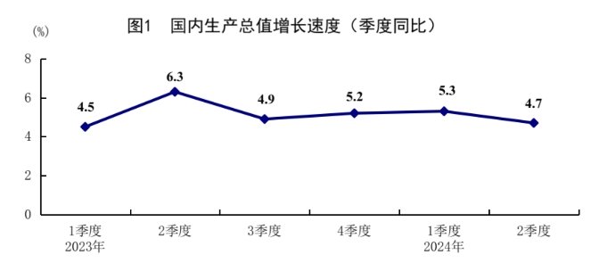 中国第二季度GDP同比4.7%-第1张图片