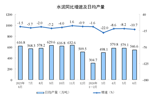 2024年6月份规模以上工业增加值增长5.3%-第4张图片