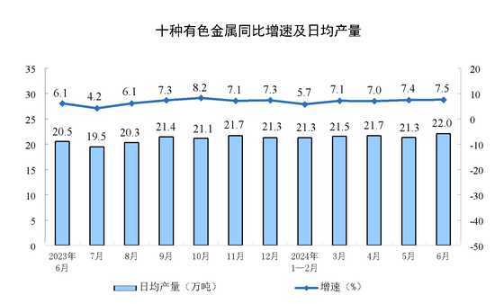 2024年6月份规模以上工业增加值增长5.3%-第5张图片
