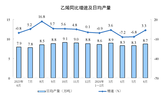 2024年6月份规模以上工业增加值增长5.3%-第6张图片