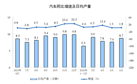 2024年6月份规模以上工业增加值增长5.3%-第7张图片
