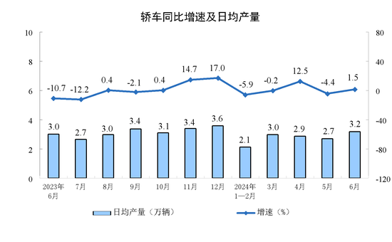 2024年6月份规模以上工业增加值增长5.3%-第8张图片