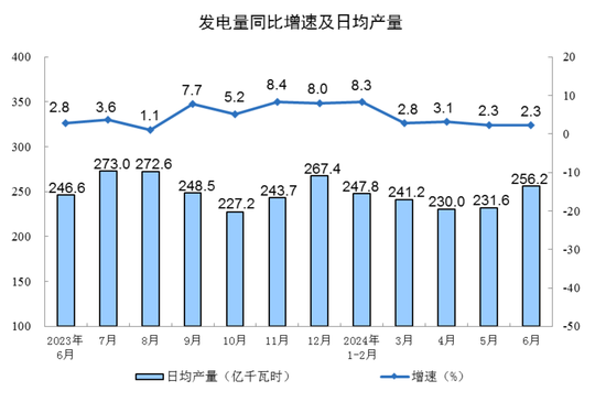 2024年6月份规模以上工业增加值增长5.3%-第9张图片
