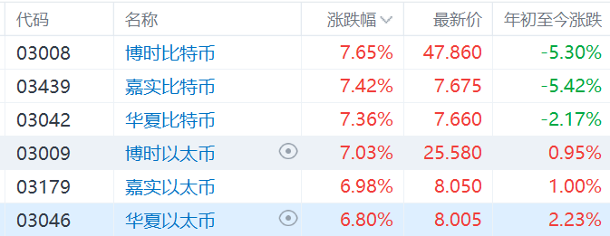 比特币突破61000，6只以太币、比特币现货ETF全线走强-第1张图片