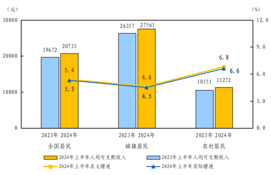 2024年上半年居民收入和消费支出情况-第2张图片