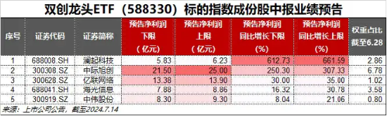 业绩为王！中际旭创归母净利预增2-3倍，硬科技宽基——双创龙头ETF（588330）正式“入编”ETF互联互通-第3张图片