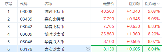 发生了什么了？港股数字货币ETF集体沸腾 最大涨幅超9%-第1张图片