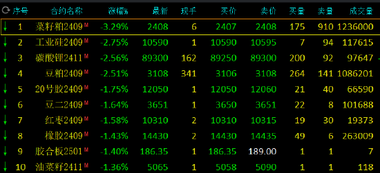 午评：菜粕跌超3% 氧化铝涨超2%-第3张图片