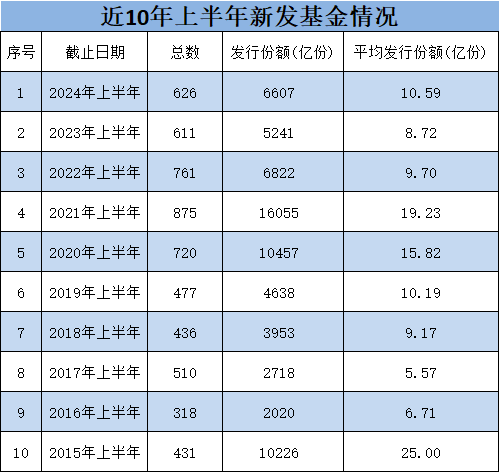 银华基金总规模排名行业第18位，但上半年新发规模217亿元，排名行业前三，王立新表扬一下你的员工-第1张图片