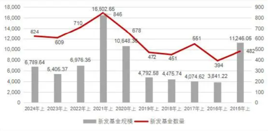 银华基金总规模排名行业第18位，但上半年新发规模217亿元，排名行业前三，王立新表扬一下你的员工-第2张图片