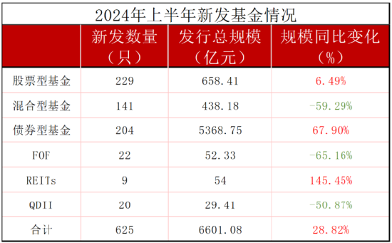 银华基金总规模排名行业第18位，但上半年新发规模217亿元，排名行业前三，王立新表扬一下你的员工-第3张图片