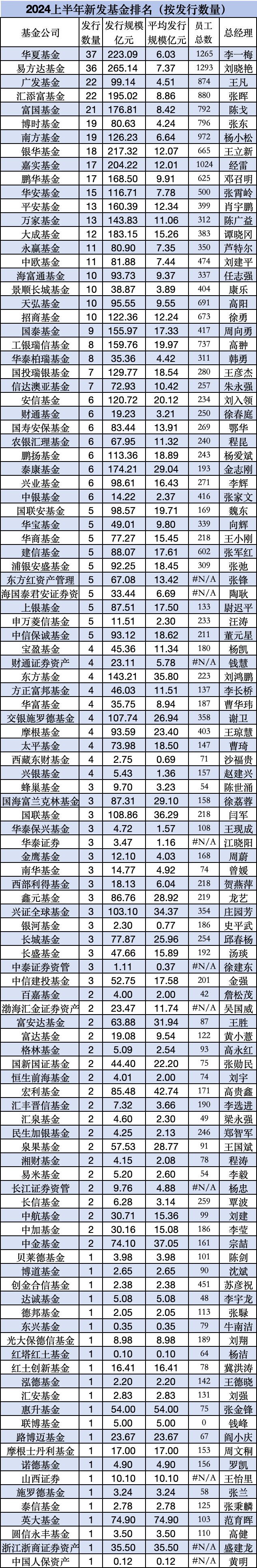 银华基金总规模排名行业第18位，但上半年新发规模217亿元，排名行业前三，王立新表扬一下你的员工-第5张图片