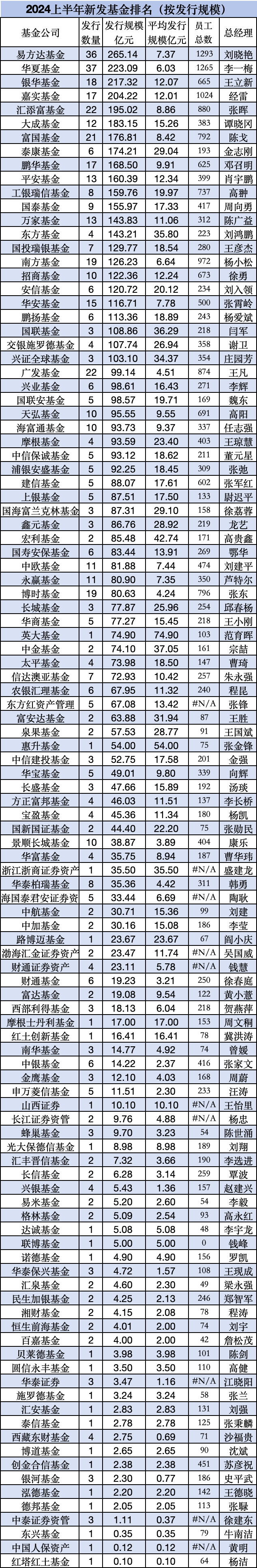 银华基金总规模排名行业第18位，但上半年新发规模217亿元，排名行业前三，王立新表扬一下你的员工-第6张图片